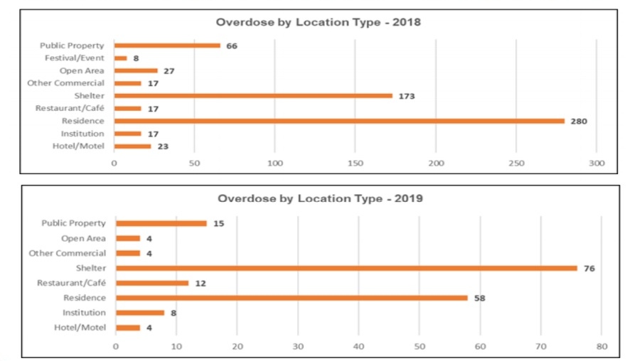 Overdose location numbers
