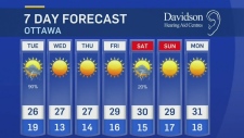 Your 7-day forecast