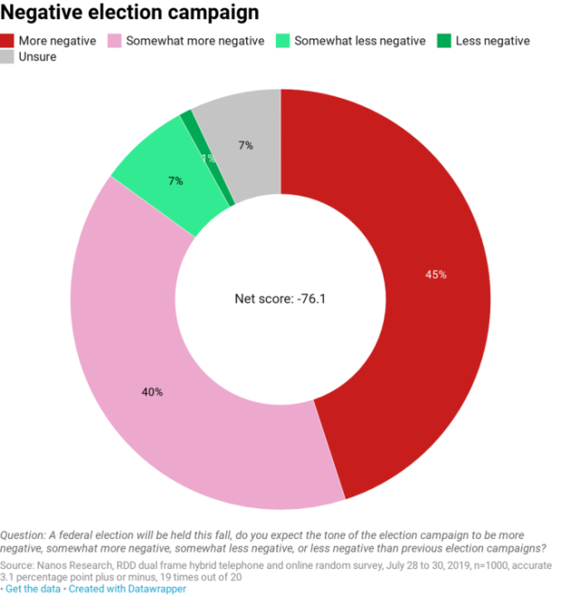 Nanos survey graphic - negative election campaign