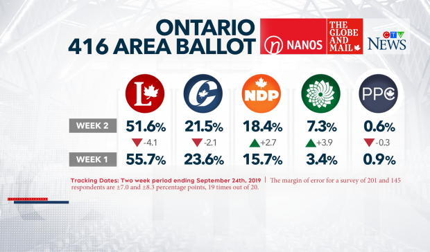 Ontario 416 area ballot - Nanos