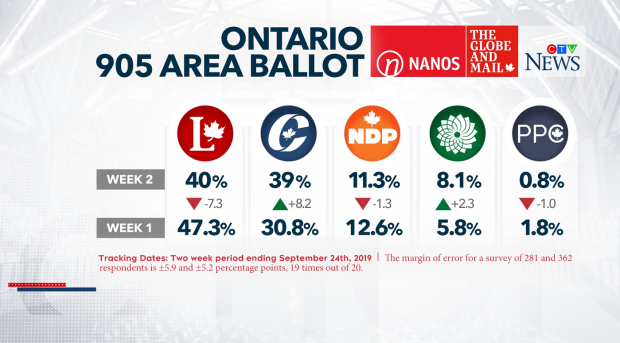 Ontario 905 area ballot - Nanos