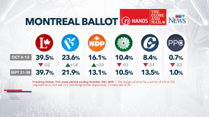 The Liberals are holding on to their traditional stronghold of Montreal, while the Bloc Quebecois continues to make gains in Quebec. (Nanos)