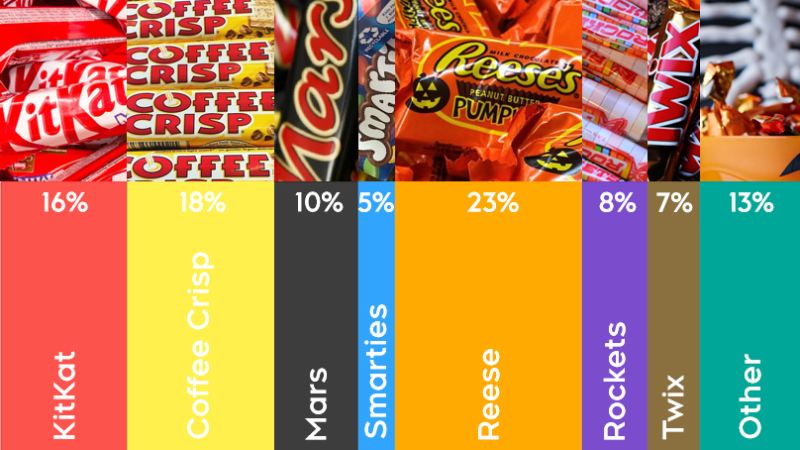  What is Ottawa's favourite Halloween candy? 
