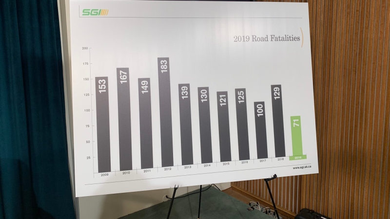 SGI has reported the lowest number of road fatalities since records started in 1950. (Colton Wiens / CTV News Regina) 