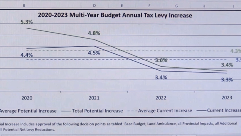 2020-2023 Multi-Year Budget Annual Tax Levy Increase