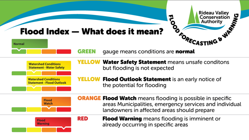 The Rideau Valley Conservation Authority has created a colour-coded system to inform residents along its watershed about spring flooding conditions quickly.