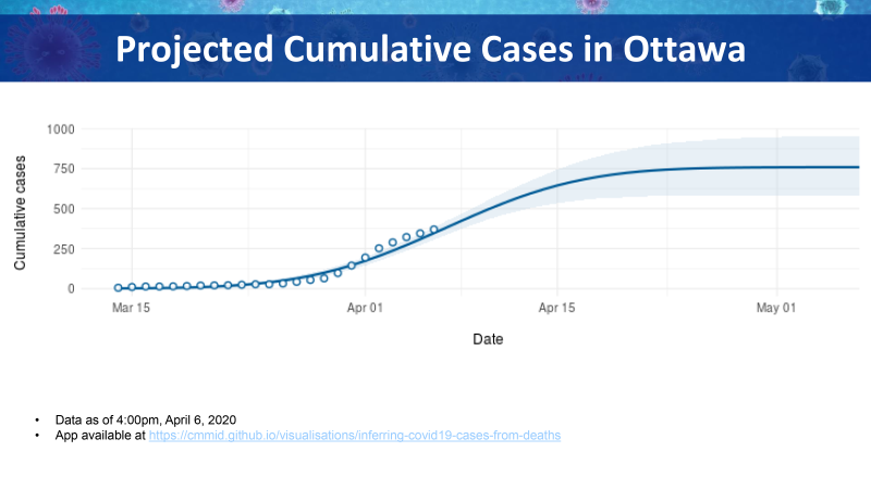 Ottawa Public Health's model looking at projected confirmed cases of COVID-19 in Ottawa (Source: Ottawa Public Health)