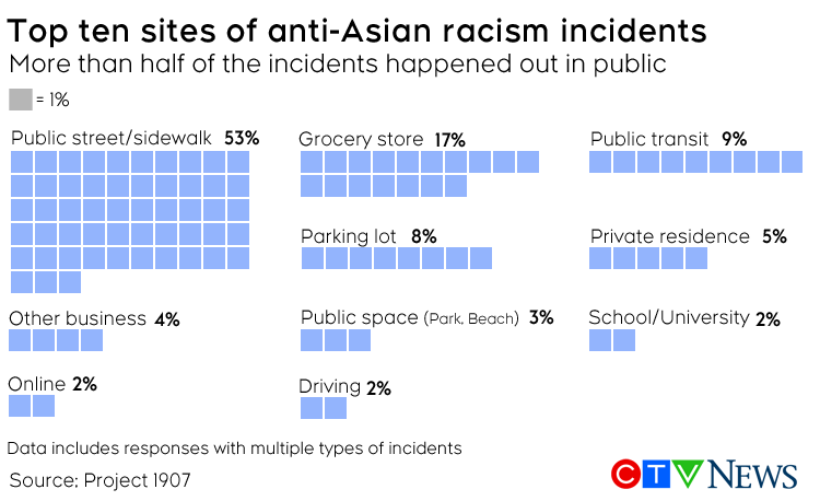 Sites of anti-Asian racism incidents