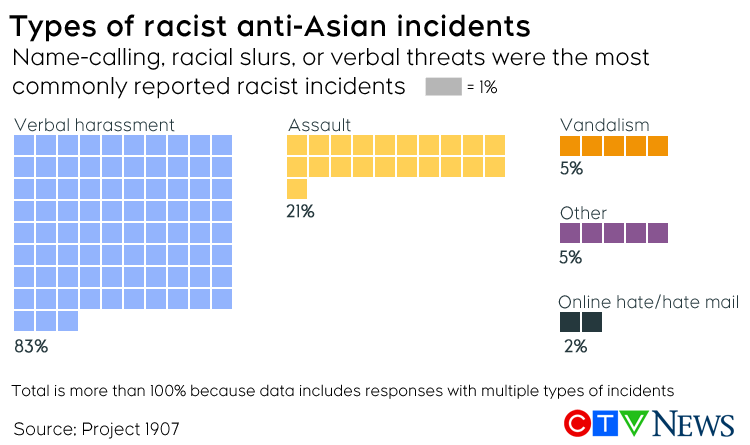 Types of anti-Asian incidents