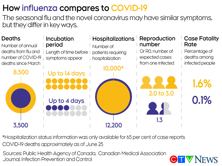 Flu compared to COVID-19