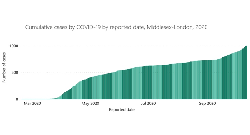 The total number of COVID-19 cases in the London region are seen in this graph provided by the Middlesex-London Health Unit on Tuesday, Oct. 13, 2020.