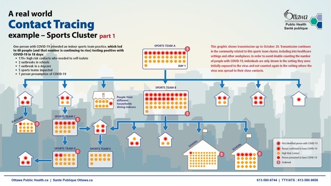 OPH Sports Cluster contact tracing