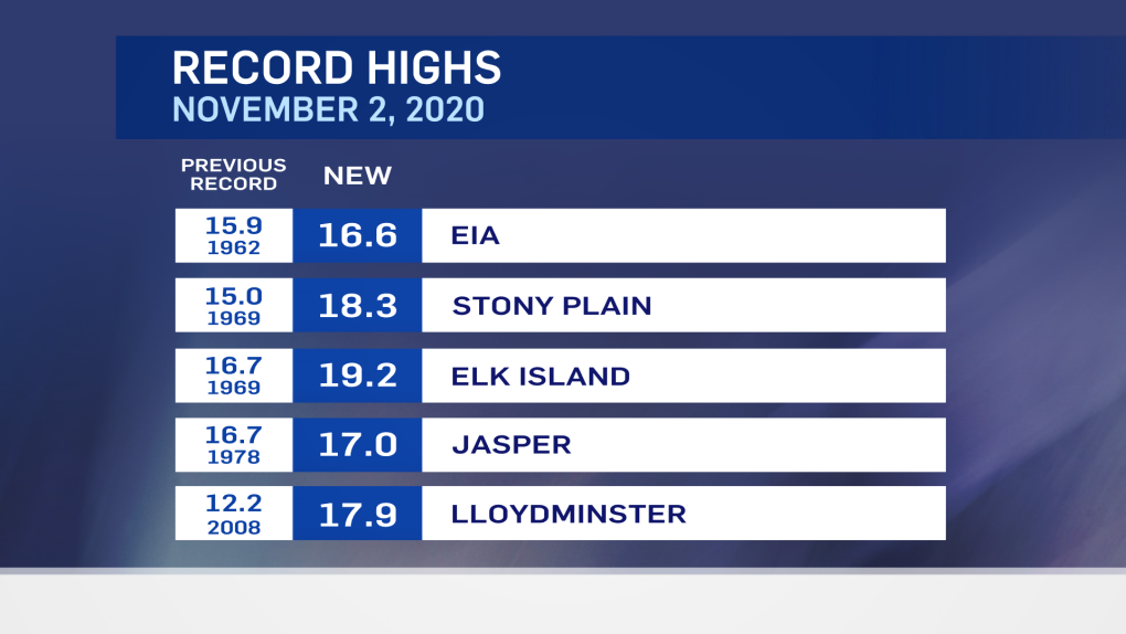 Record highs, Nov. 2