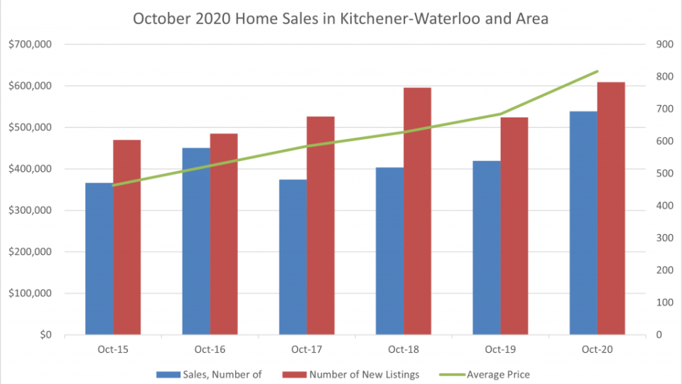 Home prices in Kitchener-Waterloo