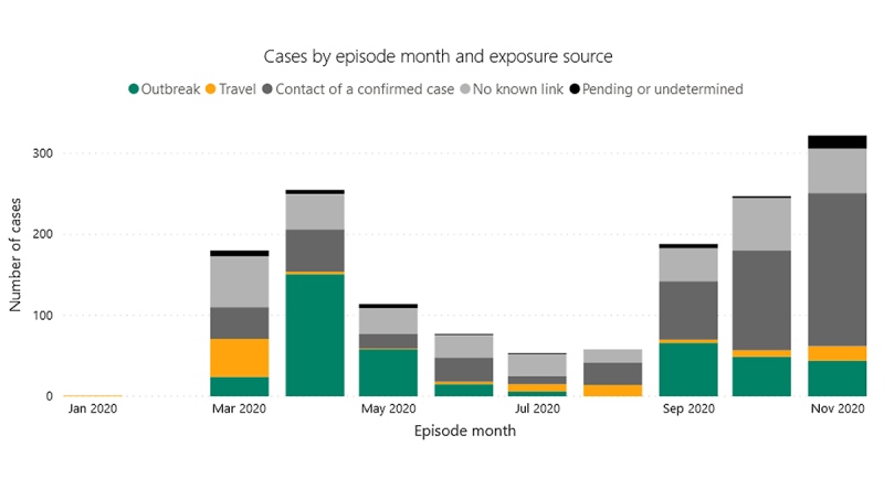 A graph shows COVID-19 cases in Middlesex-London by episode month and exposure. (Source: Middlesex-London Health Unit)
