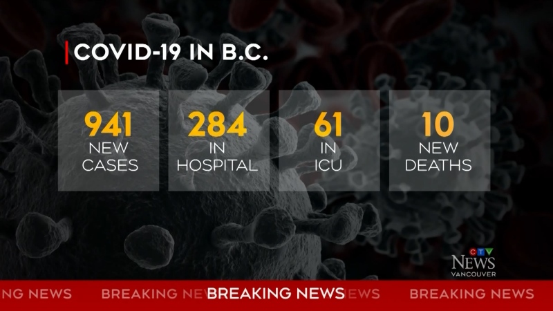 B.C. sets new record with 941 COVID cases