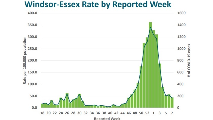 Case rate Windsor-Essex
