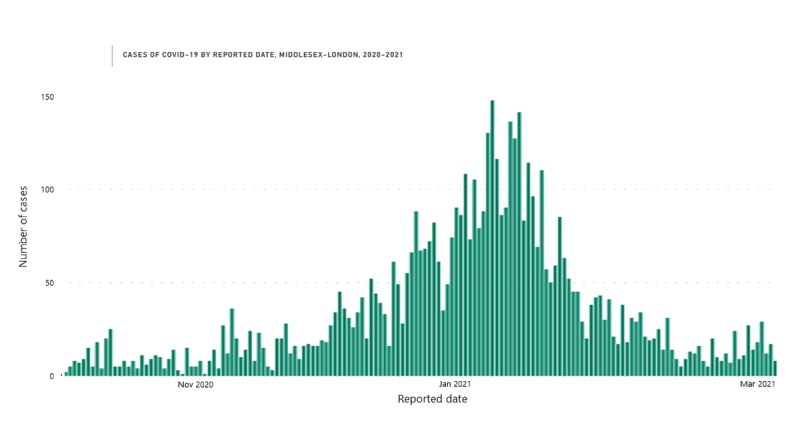 COVID-19 cases from Nov. 2020 to March 9, 2021 are seen in this modified graph from the Middlesex-London Health Unit.