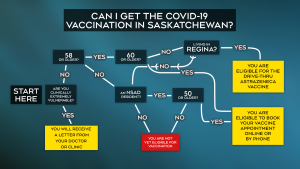 This flowchart can be used to help determine eligibility for the COVID-19 vaccine in Saskatchewan.