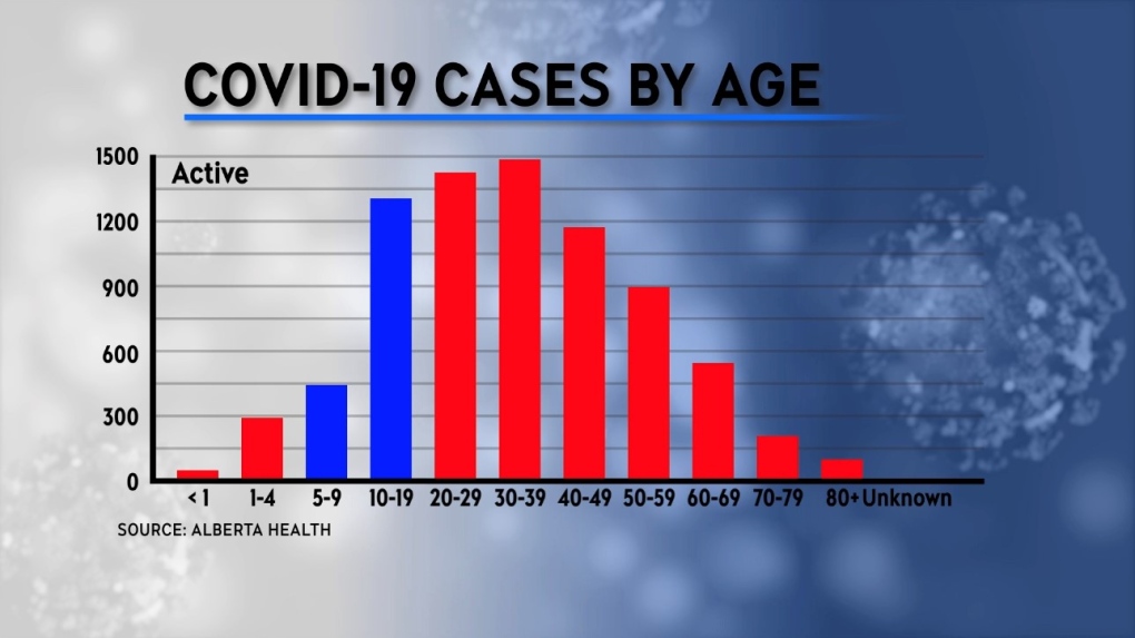 COVID cases by age Alberta March 30, 2021