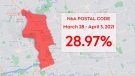 The percent positivity in the N6A postal code for the period of March 28 to April 3, 2021 was 28.97 per cent.