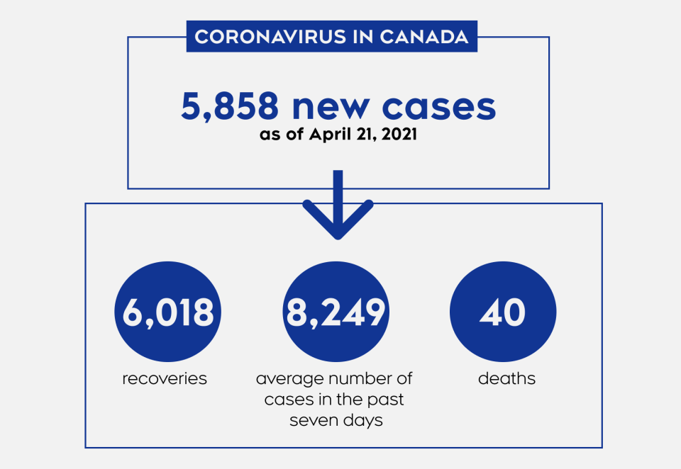 April 21 COVID-19 Cases in Canada