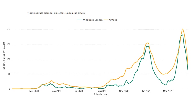 A graph showing the seven-day incidence rate (COVID-19 cases per 100,000 people) over time in Middlesex-London is seen Monday, April 26, 2021. (Source: Middlesex-London Health Unit)