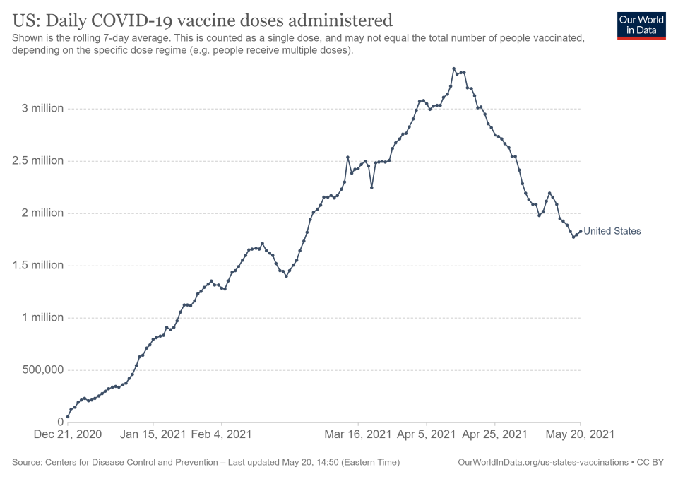 U.S. daily vaccine doses