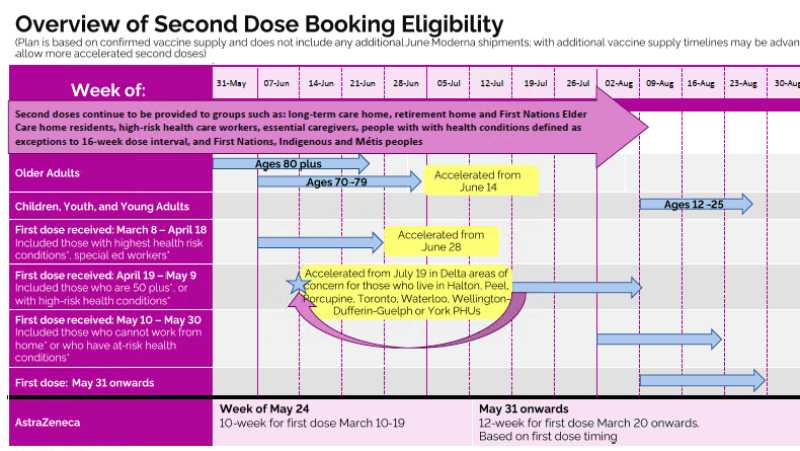 This is the new timeline for second doses in Ontario as of June 10, 2021. 