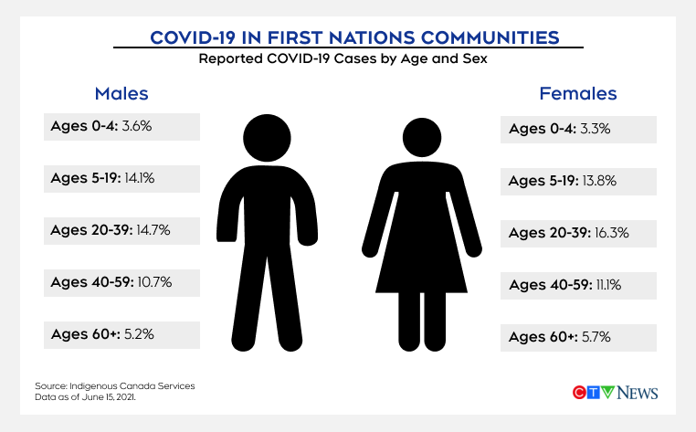 COVID-19 in First Nations Communities