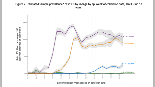 La prevalencia variable delta se duplica en Columbia Británica mientras los federales no vacunados advierten sobre la vulnerabilidad
