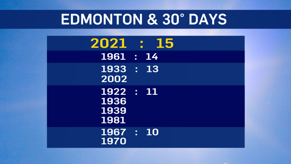 Edmonton 30 degree days 2021