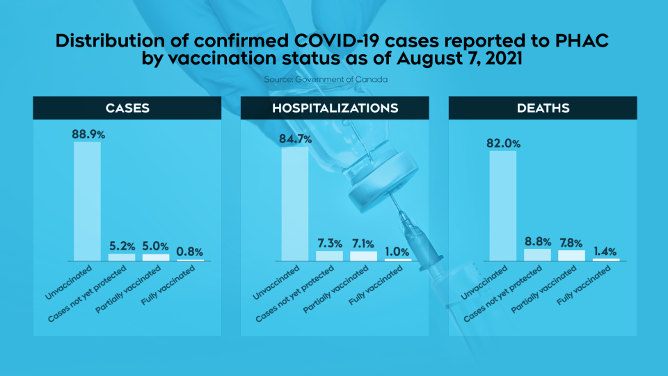COVID-19 cases by vaccination status