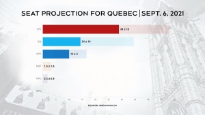 2021 Quebec predictions
