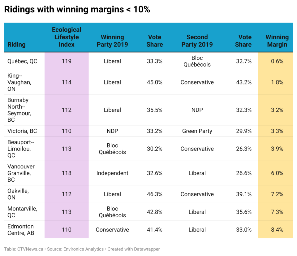 Ridings with winning margins of less than 10%