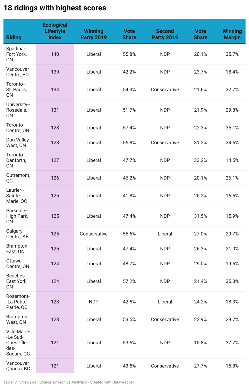 Environics: 18 of top climate conscious ridings