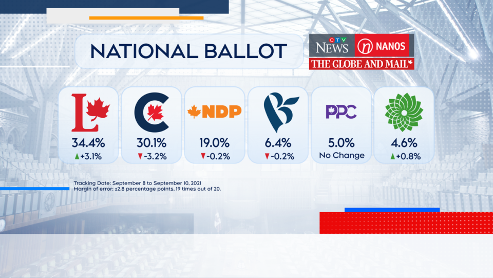 Nanos Ballot poll