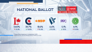 Sunday's polling numbers from Nanos Research, commissioned by CTV News and The Globe and Mail, found that the Liberals are holding onto a slight lead at 34.0 per cent. 