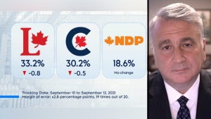 Nanos breaks down the latest polling
