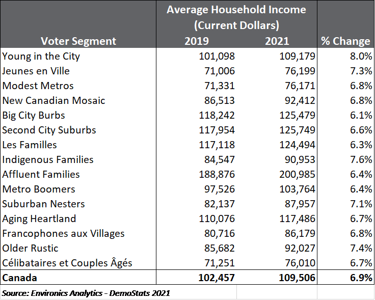 Average Houshold Income COVID (Environics)