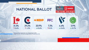 Nanos polls reflecting where each party stands two days ahead of the 2021 federal election