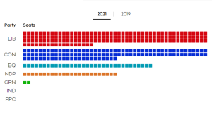 The 2021 federal election explained in 6 charts