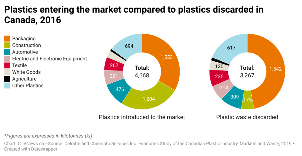 Plastic waste chart
