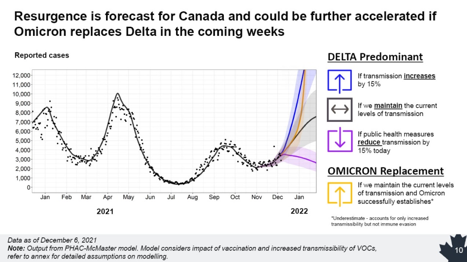 Government of Canada COVID-19 forecast for Dec. 10
