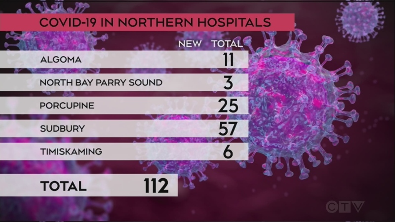 COVID-related hospitalizations in northeastern Ont. Jan. 17/22 (CTV Northern Ontario)