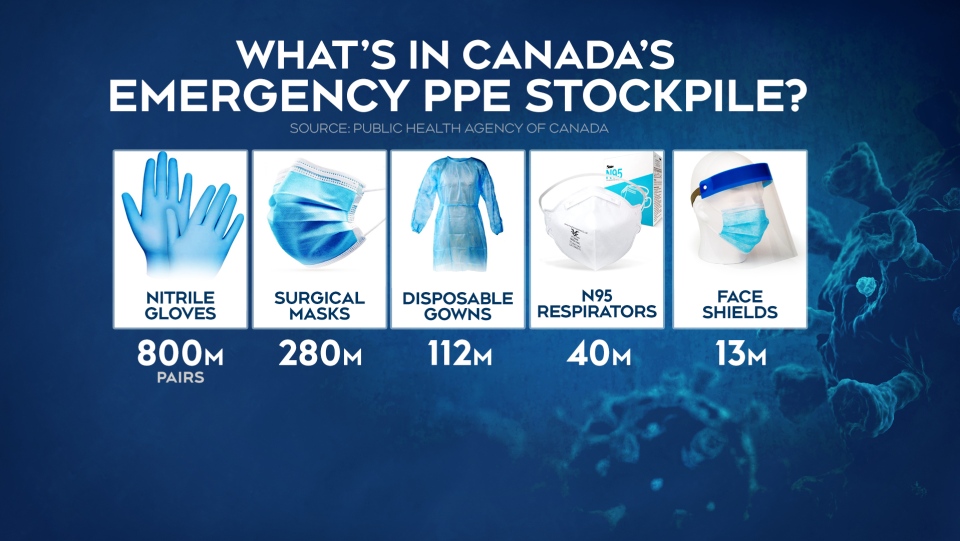 Canada's PPE stockpile