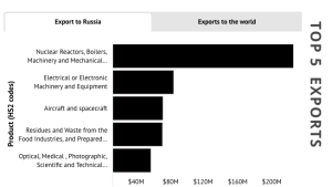Canada exports to Russia in 2022