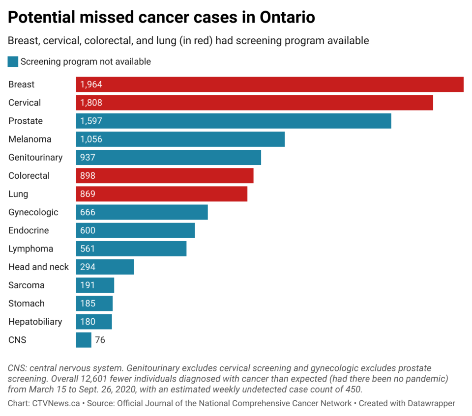 Potential missed cancer in Ontario