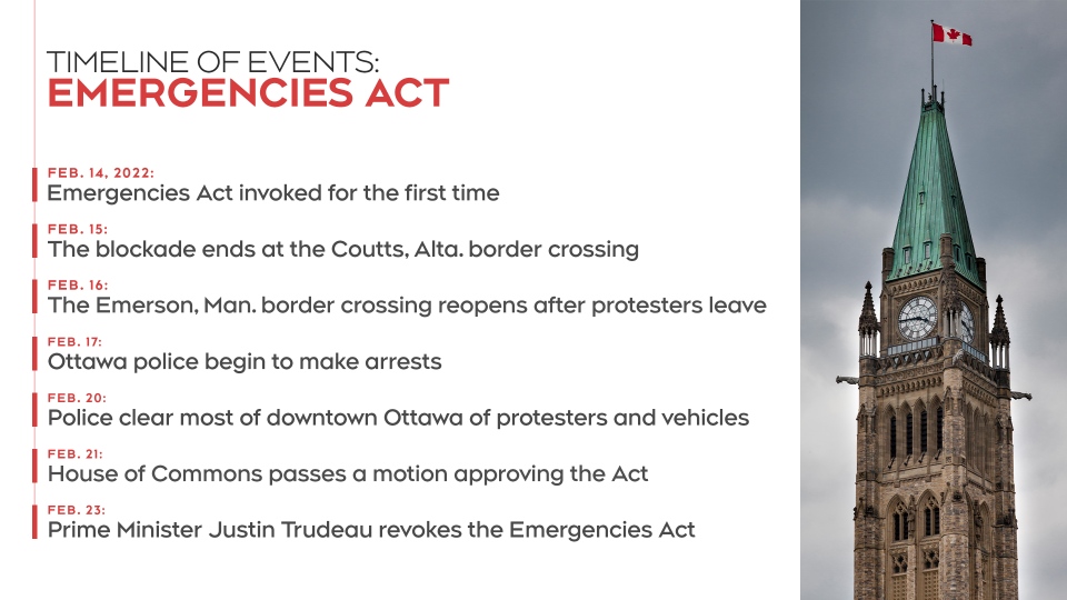 Timeline: Emergencies Act