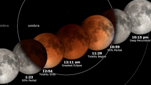 The Moon moves right to left, passing through the penumbra and umbra, leaving in its wake an eclipse diagram with the times at various stages of the eclipse. (Ernie Wright / NASA)